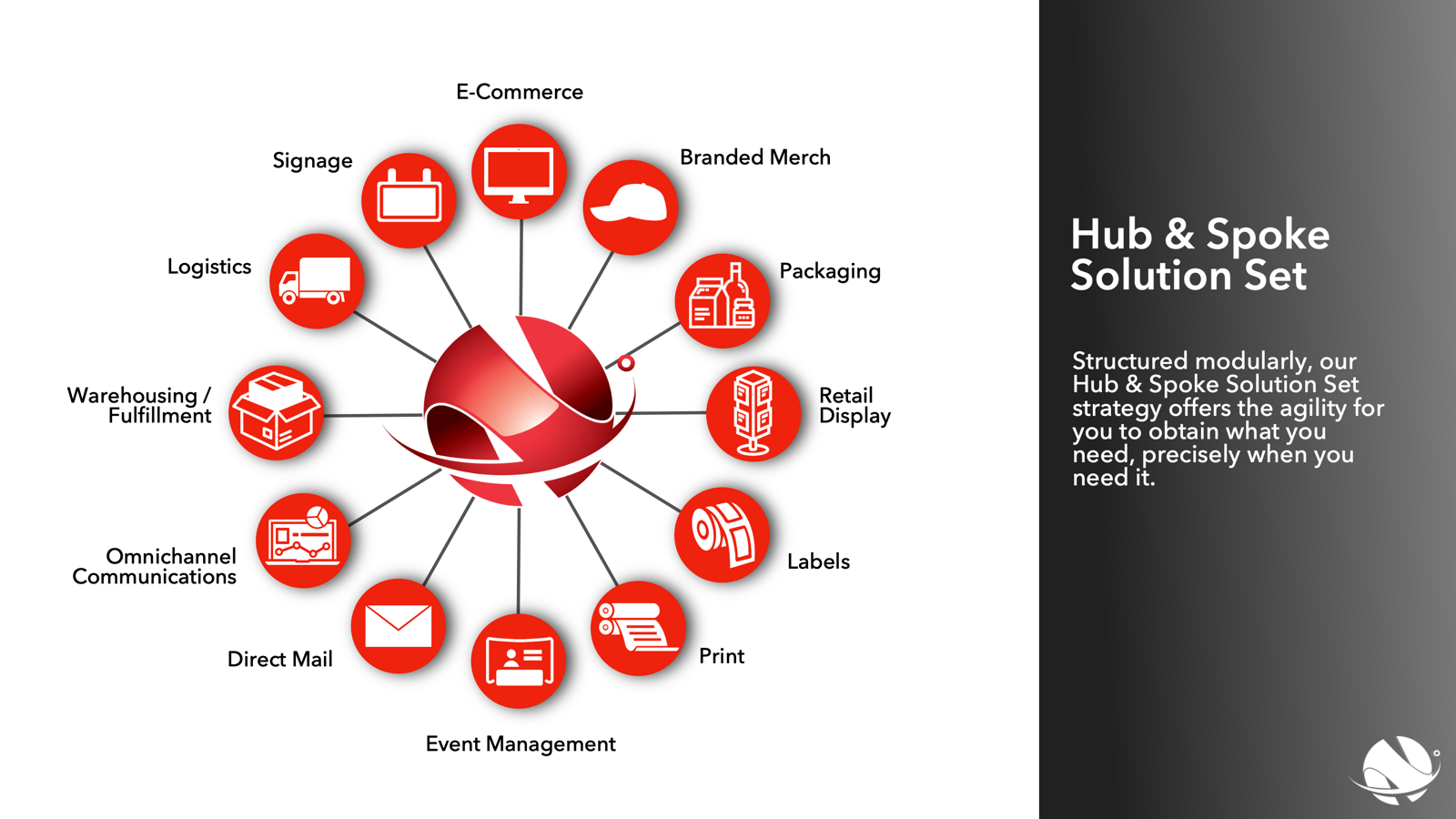 Hub and spoke solution set with e-commerce, branded merch, packaging, retail display, labels, print, event management, direct mail, omnichannel communications, warehousing and fulfillment, logistics, and signage